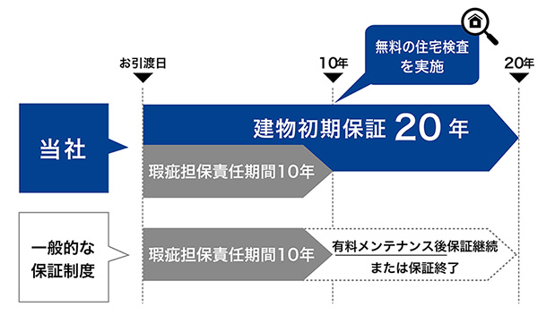 通常保証との違い