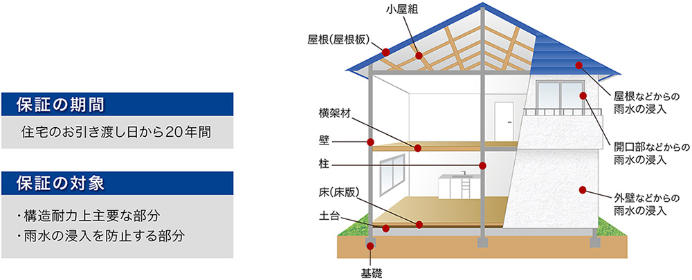 保証内容