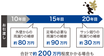 一般的な雨漏り補修にかかる費用