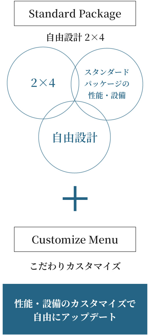 2×4 スタンダードパッケージの性能・設備 自由設計 性能・設備のカスタマイズで自由にアップデート