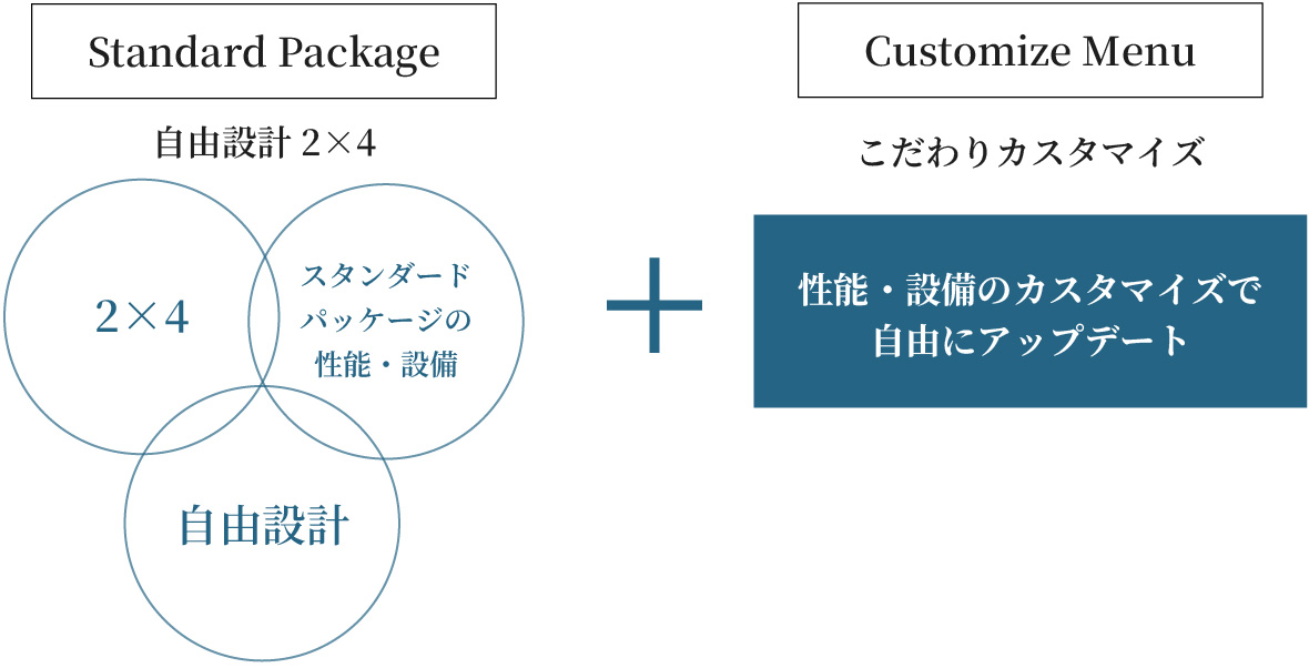 2×4 スタンダードパッケージの性能・設備 自由設計 性能・設備のカスタマイズで自由にアップデート