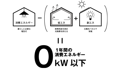 1年間の消費エネルギー0kw以下