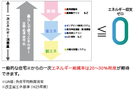 1年間の消費エネルギー0kw以下