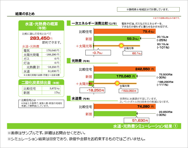 水道・光熱費シミュレーション結果まとめ
