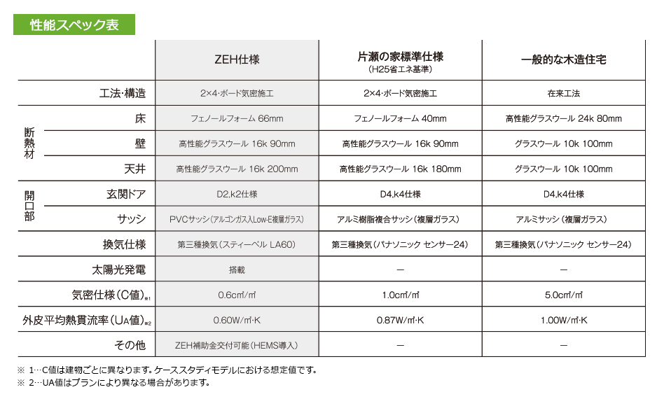 性能スペック表