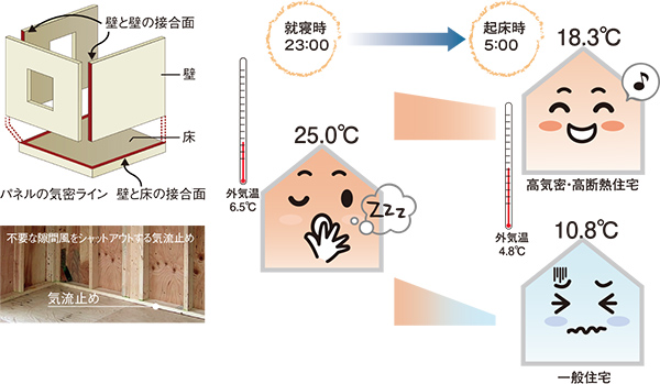 ツーバイフォーの性能