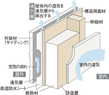 外壁通気工法