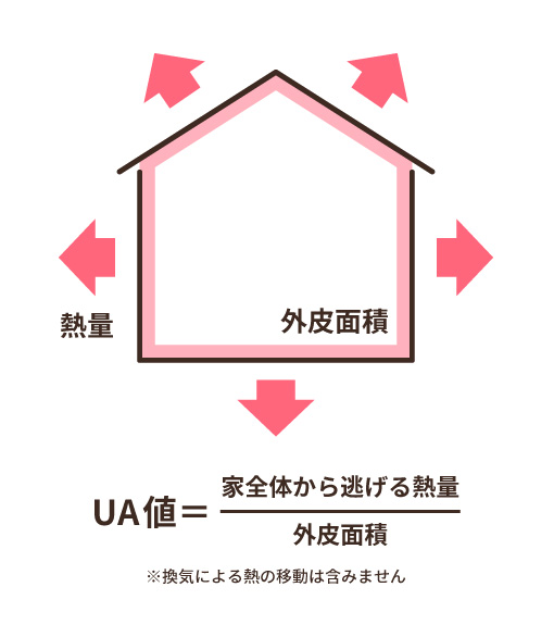 UA値のイメージ図