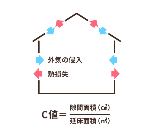 C値（断熱性能）