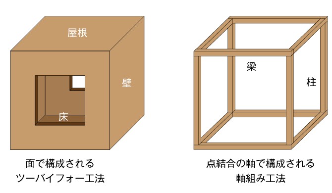 在来工法との違い